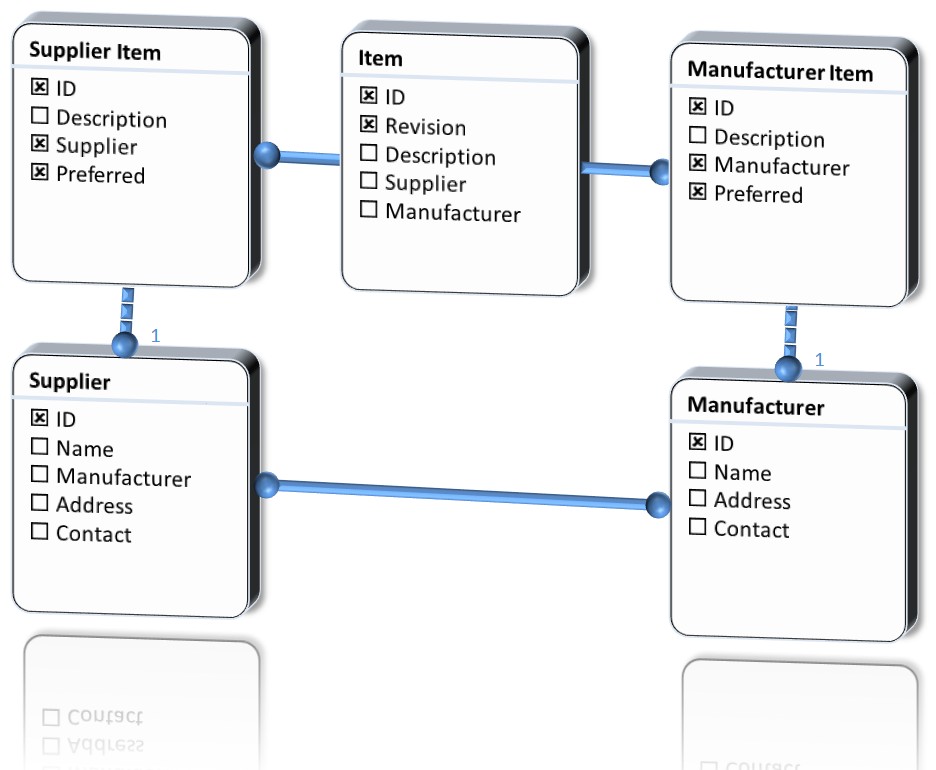 PLM Supplier-Manufacturer datamodel